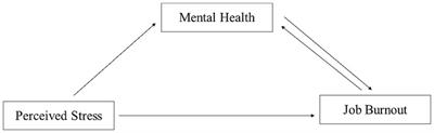 The influence of perceived stress of Chinese healthcare workers after the opening of COVID-19: the bidirectional mediation between mental health and job burnout